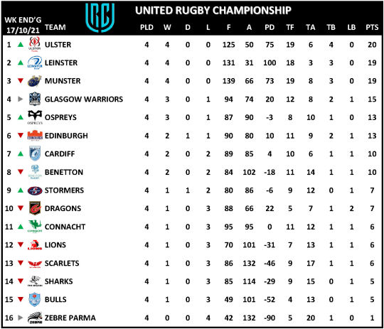 URC Week 4 
